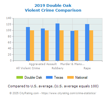 Double Oak Violent Crime vs. State and National Comparison