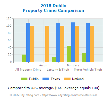 Dublin Property Crime vs. State and National Comparison