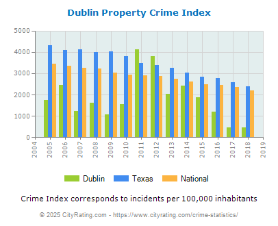 Dublin Property Crime vs. State and National Per Capita