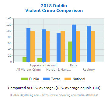 Dublin Violent Crime vs. State and National Comparison