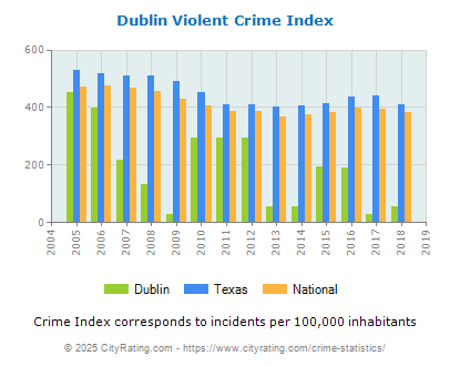 Dublin Violent Crime vs. State and National Per Capita