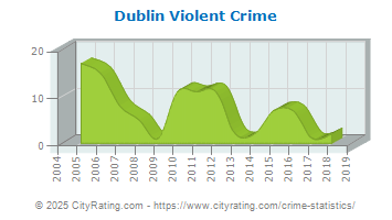 Dublin Violent Crime