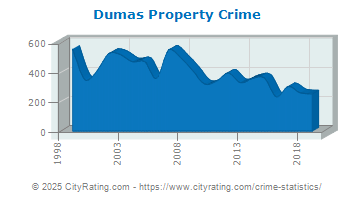 Dumas Property Crime