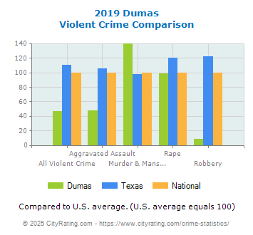 Dumas Violent Crime vs. State and National Comparison