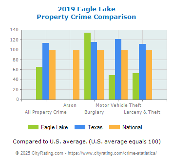 Eagle Lake Property Crime vs. State and National Comparison