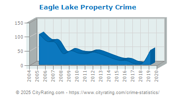 Eagle Lake Property Crime