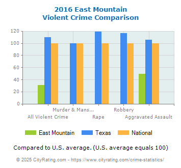 East Mountain Violent Crime vs. State and National Comparison