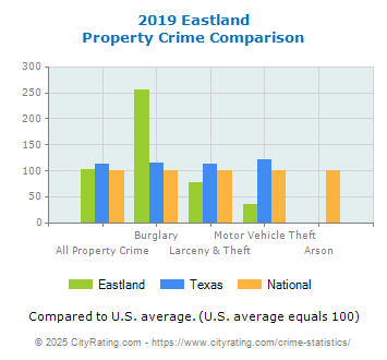 Eastland Property Crime vs. State and National Comparison