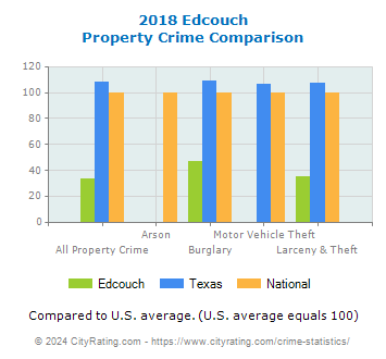 Edcouch Property Crime vs. State and National Comparison