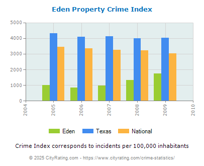 Eden Property Crime vs. State and National Per Capita