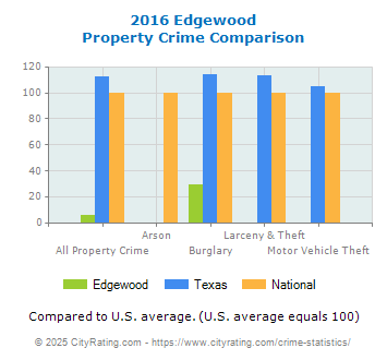 Edgewood Property Crime vs. State and National Comparison