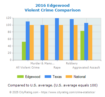 Edgewood Violent Crime vs. State and National Comparison