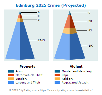 Edinburg Crime 2025