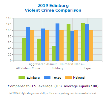 Edinburg Violent Crime vs. State and National Comparison