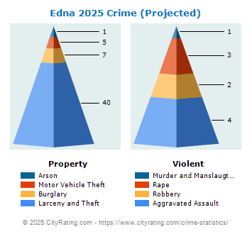 Edna Crime 2025