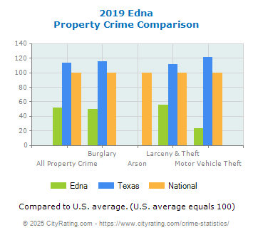 Edna Property Crime vs. State and National Comparison