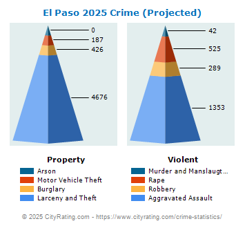 El Paso Crime 2025