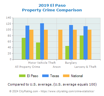 El Paso Property Crime vs. State and National Comparison