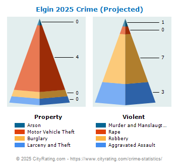 Elgin Crime 2025