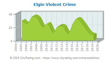 Elgin Violent Crime