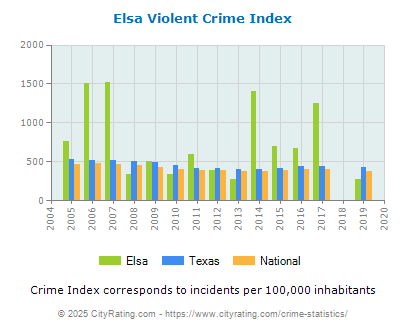 Elsa Violent Crime vs. State and National Per Capita