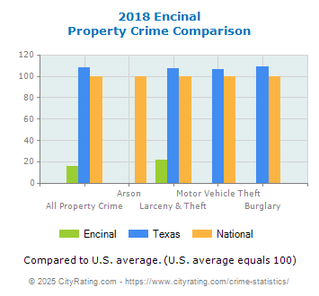 Encinal Property Crime vs. State and National Comparison