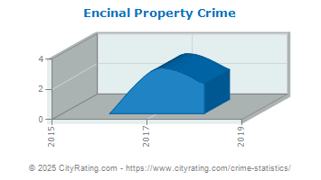 Encinal Property Crime