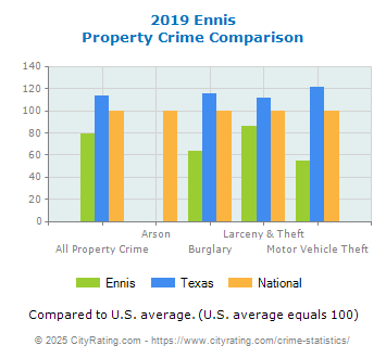 Ennis Property Crime vs. State and National Comparison