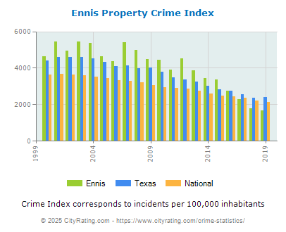 Ennis Property Crime vs. State and National Per Capita