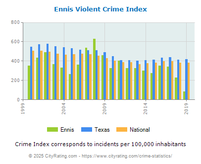 Ennis Violent Crime vs. State and National Per Capita