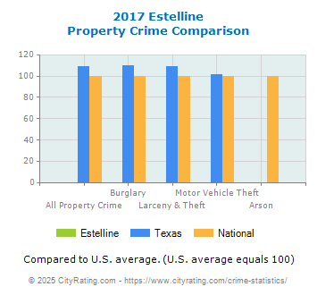 Estelline Property Crime vs. State and National Comparison