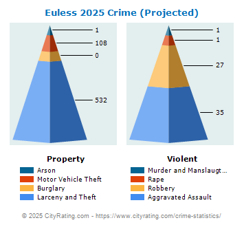 Euless Crime 2025