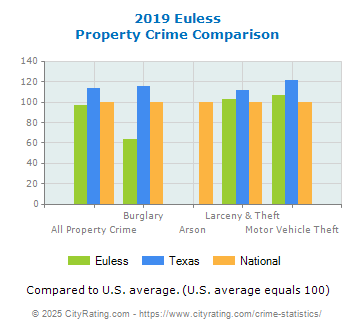 Euless Property Crime vs. State and National Comparison