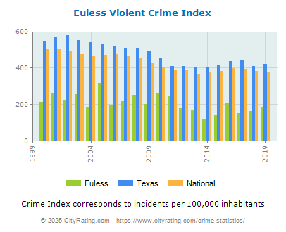 Euless Violent Crime vs. State and National Per Capita