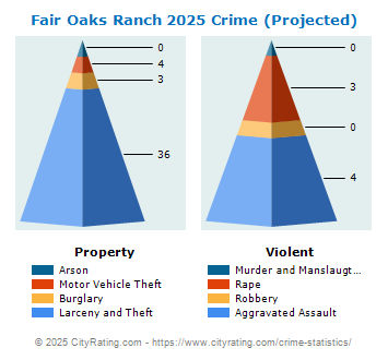 Fair Oaks Ranch Crime 2025