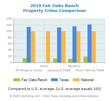 Fair Oaks Ranch Property Crime vs. State and National Comparison