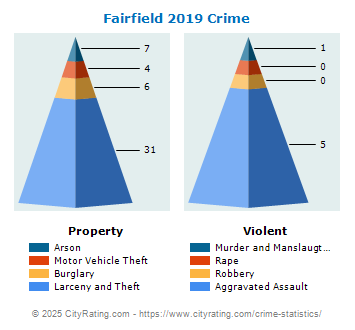 Fairfield Crime 2019