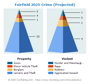 Fairfield Crime 2025