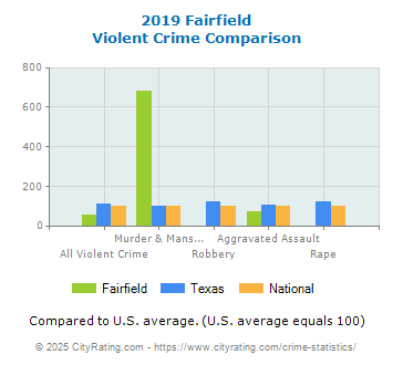 Fairfield Violent Crime vs. State and National Comparison