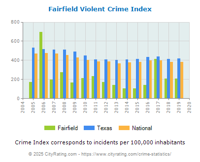 Fairfield Violent Crime vs. State and National Per Capita