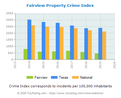 Fairview Property Crime vs. State and National Per Capita