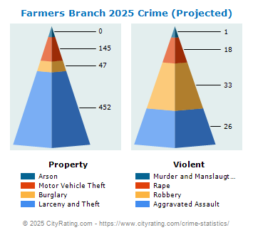 Farmers Branch Crime 2025