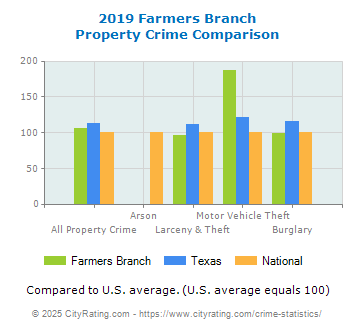 Farmers Branch Property Crime vs. State and National Comparison