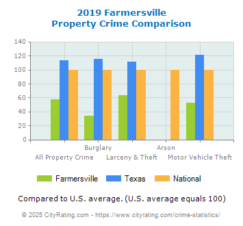 Farmersville Property Crime vs. State and National Comparison