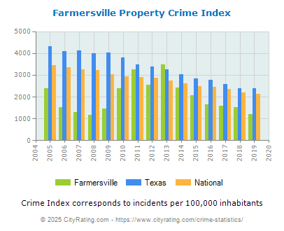 Farmersville Property Crime vs. State and National Per Capita