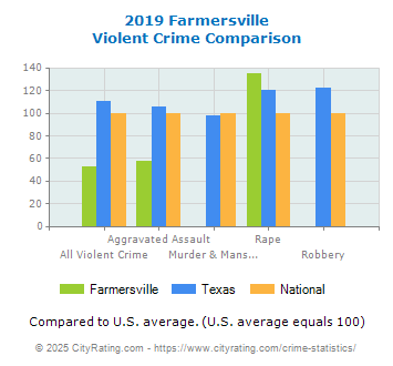 Farmersville Violent Crime vs. State and National Comparison