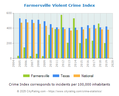 Farmersville Violent Crime vs. State and National Per Capita