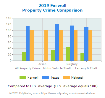 Farwell Property Crime vs. State and National Comparison