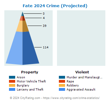 Fate Crime 2024