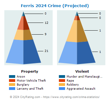 Ferris Crime 2024